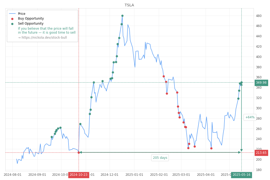 Stock Market Alert - Sell TSLA: 349.98