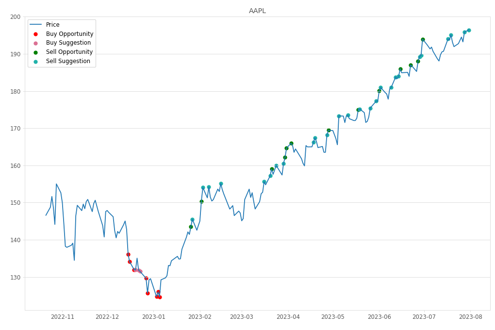 Stock Market Alert - Sell AAPL: 196.45