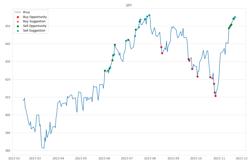 Stock Market Alert - Sell SPY: 455.02