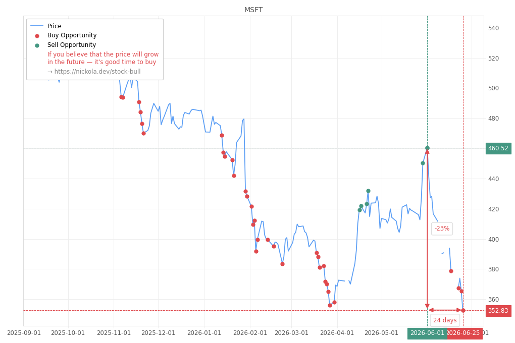 Stock Market Alert - Buy MSFT: 352.83