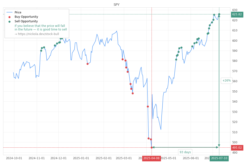 Stock Market Alert - Sell SPY: 625.82
