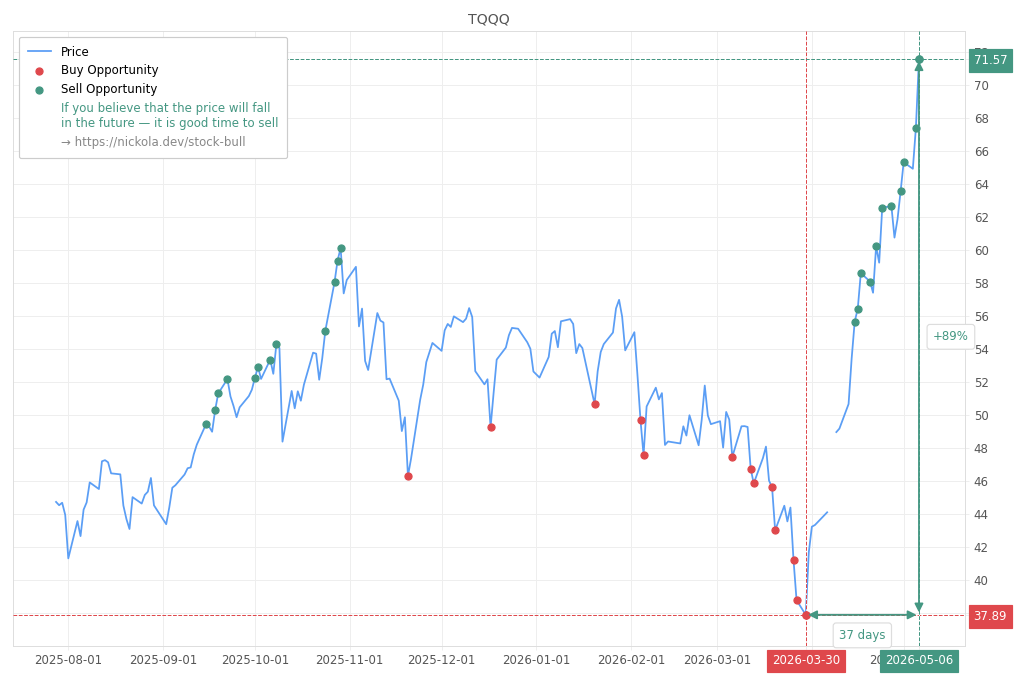 Stock Market Alert - Sell TQQQ: 71.57