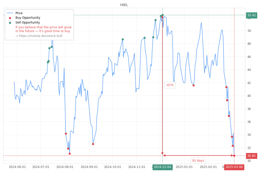 Stock Market Alert - Buy HIBL: 30.8