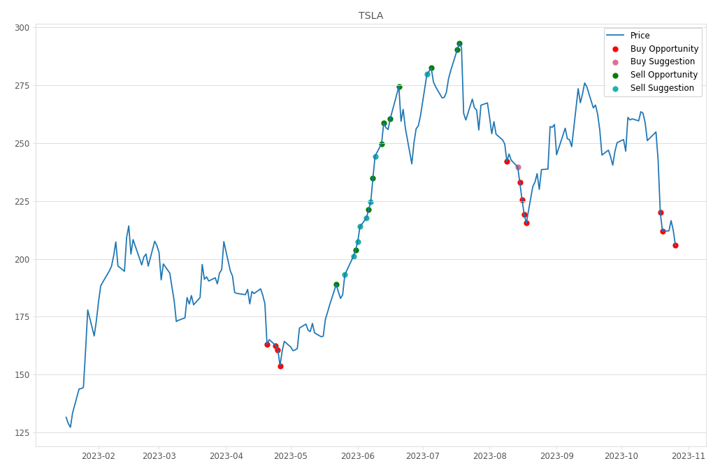 Stock Market Alert - Buy TSLA: 205.76