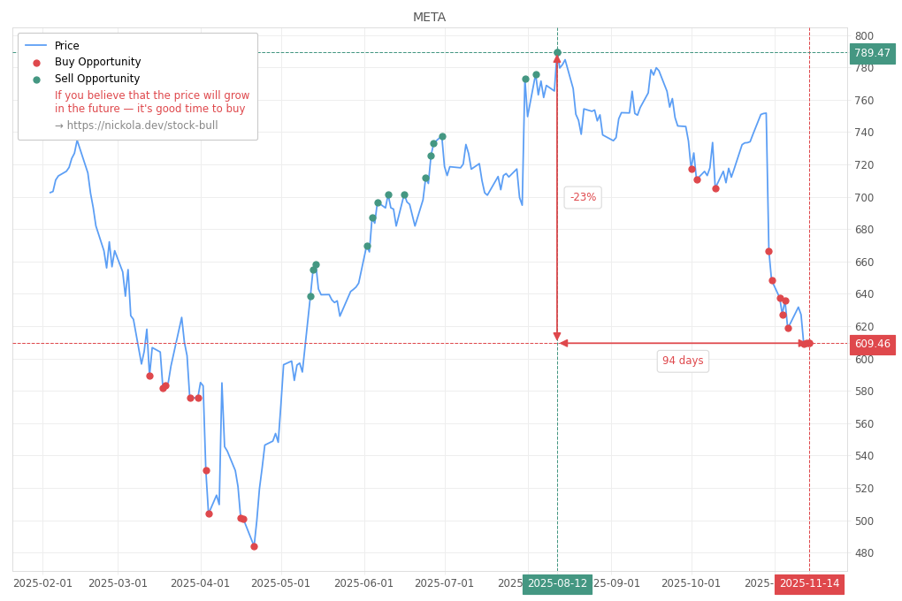 Stock Market Alert - Buy META: 609.46