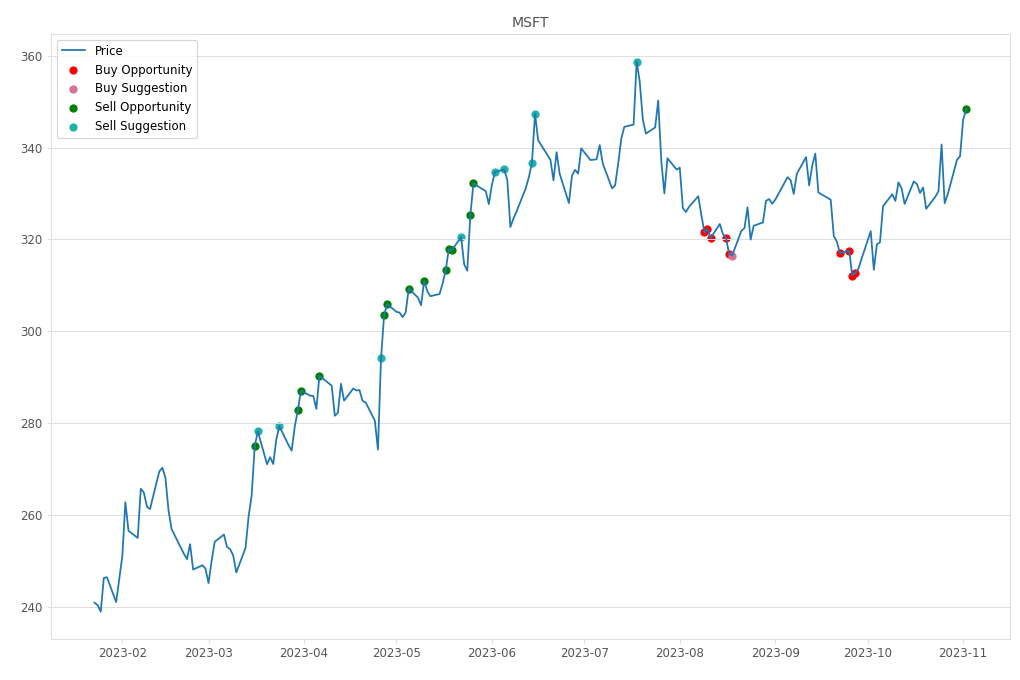 Stock Market Alert - Sell MSFT: 348.32