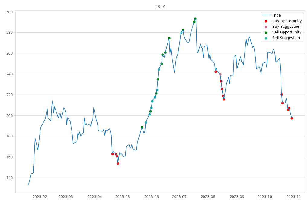 Stock Market Alert - Buy TSLA: 197.36