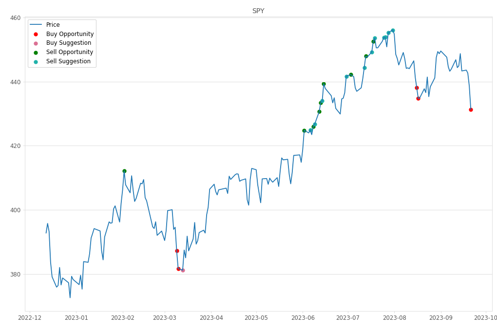 Stock Market Alert - Buy SPY: 431.39