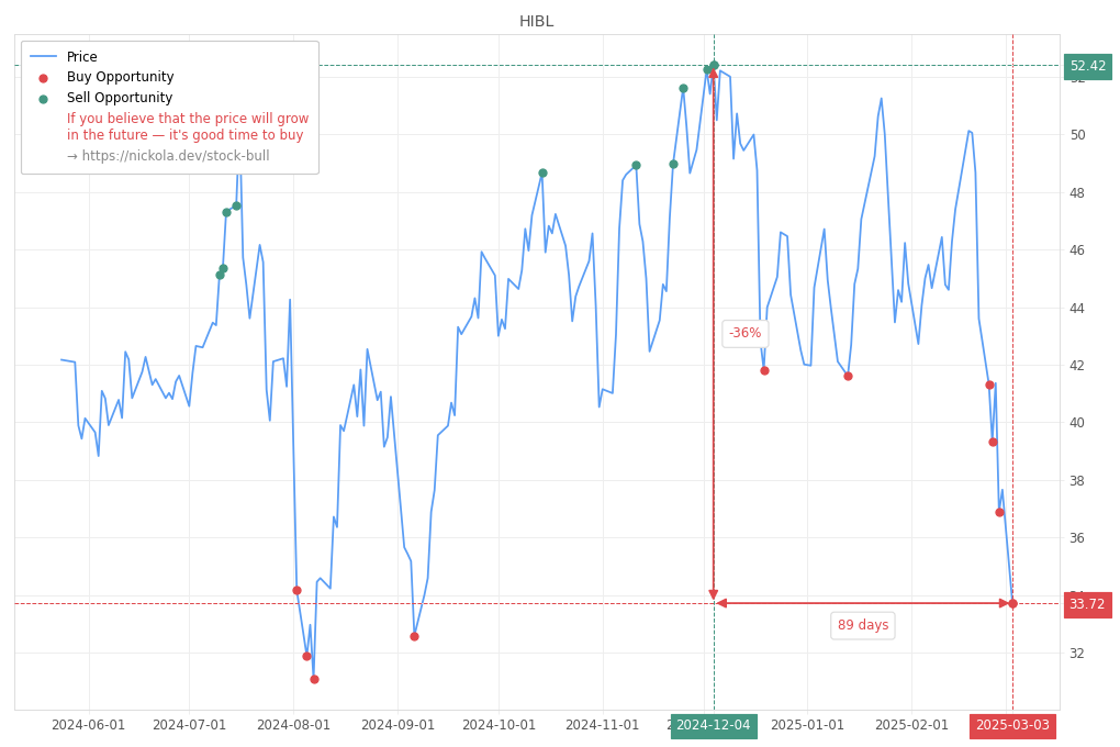 Stock Market Alert - Buy HIBL: 33.72