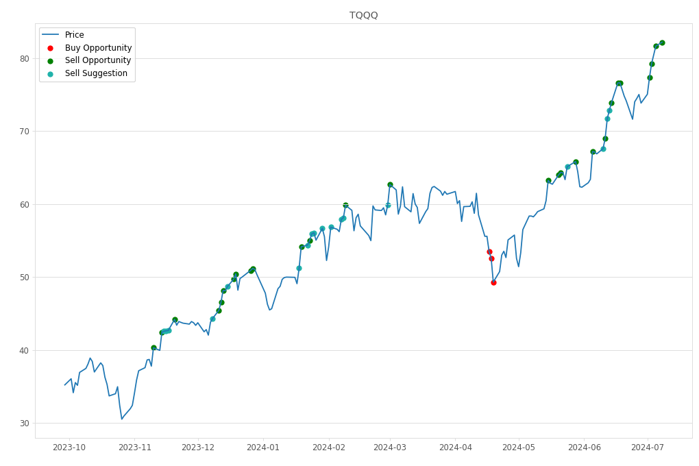 Stock Market Alert - Sell TQQQ: 82.17