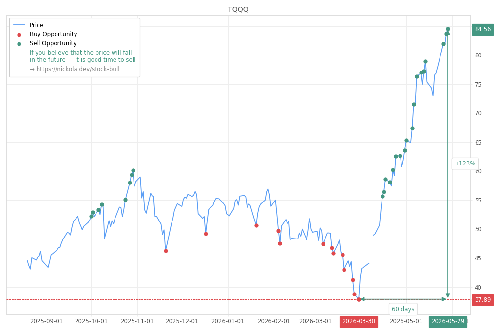 Stock Market Alert - Sell TQQQ: 84.56