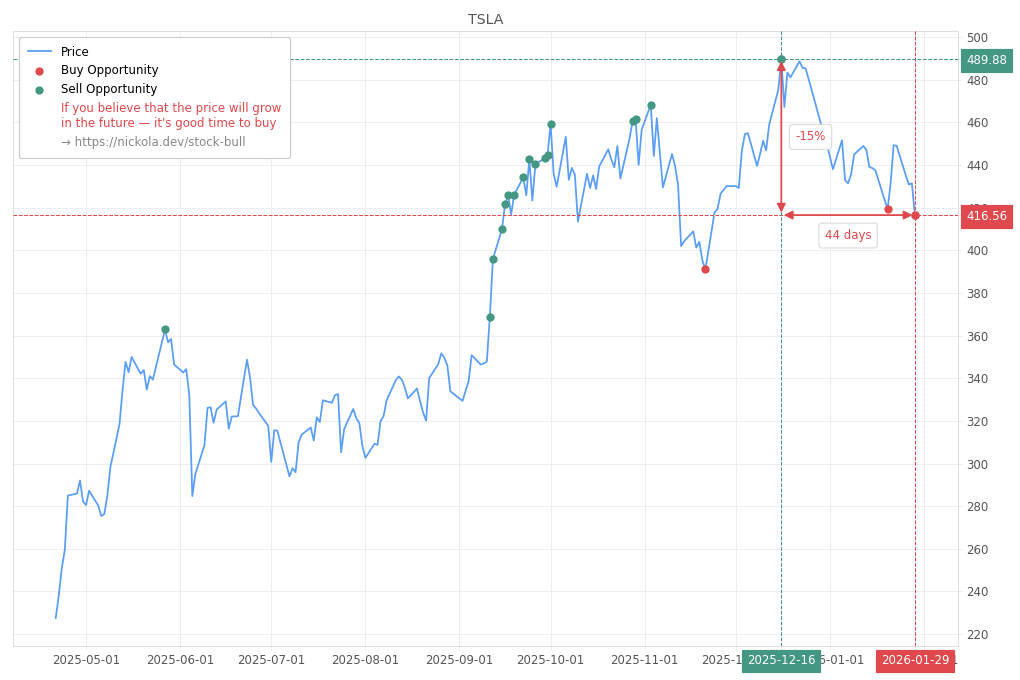 Stock Market Alert - Buy TSLA: 416.56