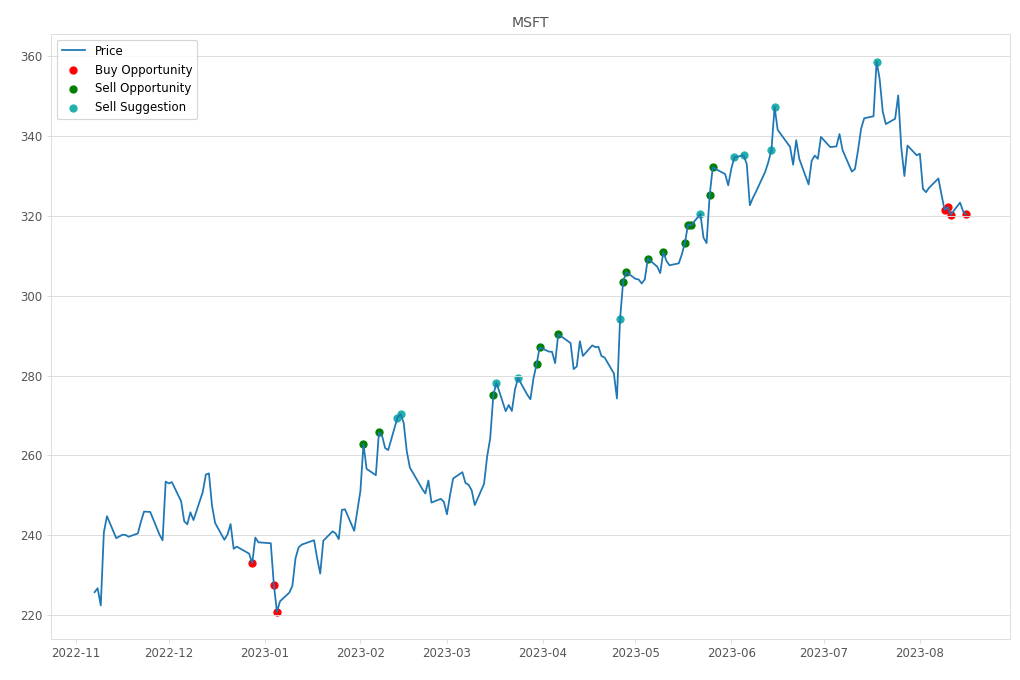 Stock Market Alert - Buy MSFT: 320.4