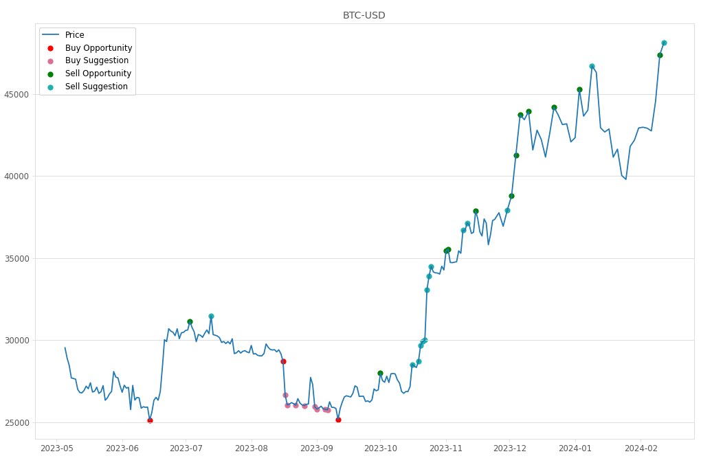 Cryptocurrency Market Alert - Sell BTC-USD: 48157.5