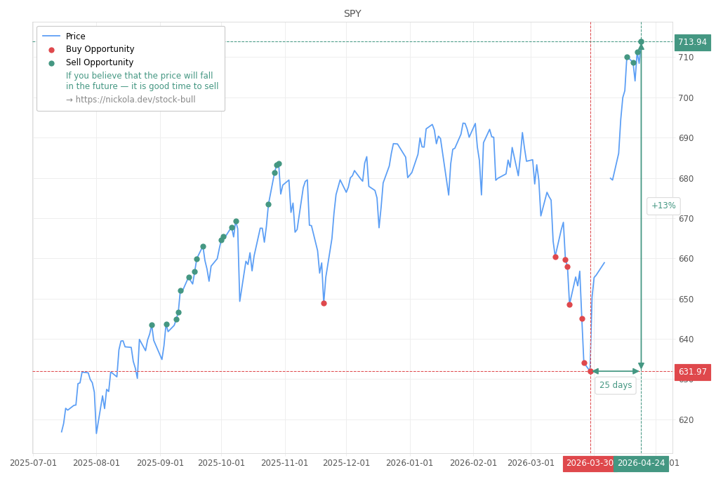 Stock Market Alert - Sell SPY: 713.94