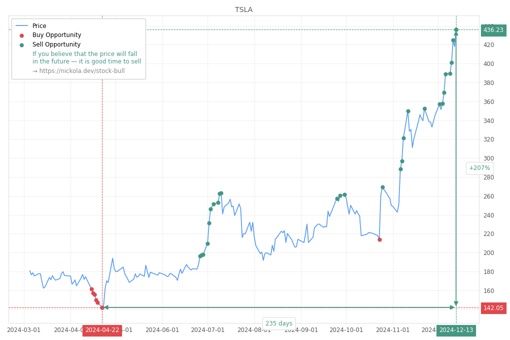 Stock Market Alert - Sell TSLA: 436.23