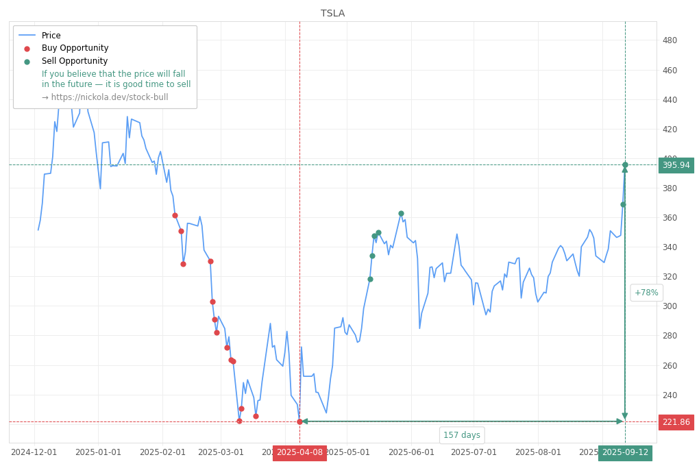 Stock Market Alert - Sell TSLA: 395.94