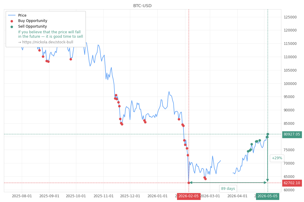 Cryptocurrency Market Alert - Sell BTC-USD: 80927.05