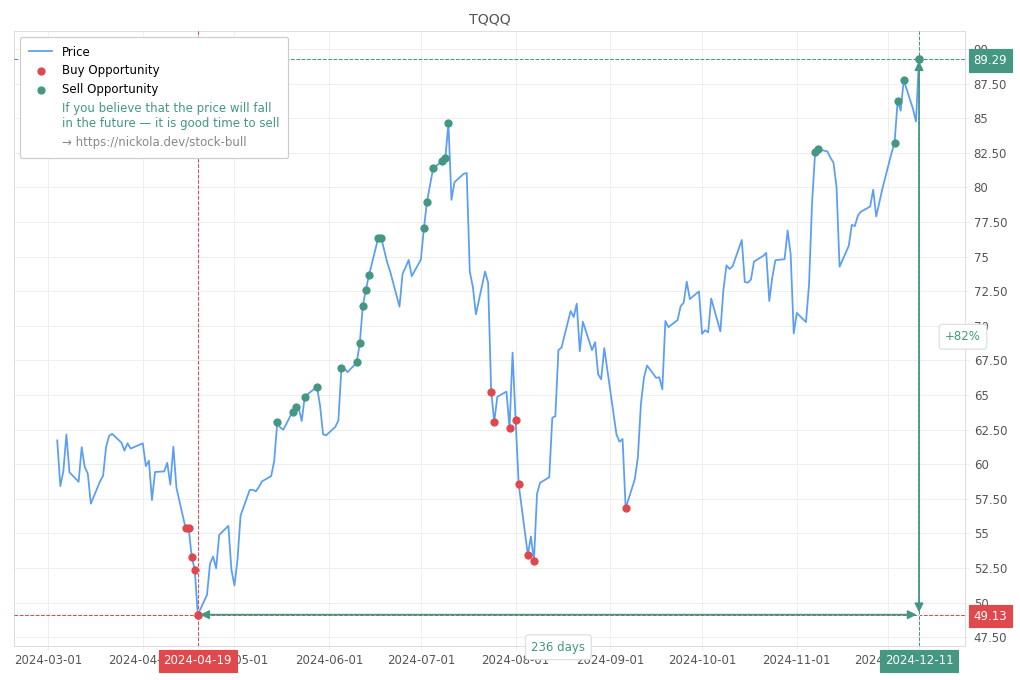 Stock Market Alert - Sell TQQQ: 89.29