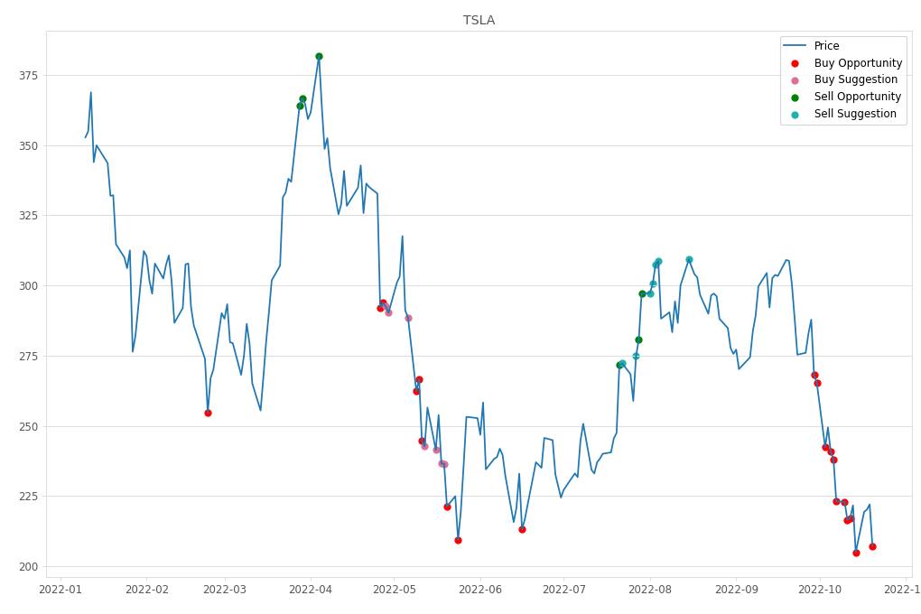 Stock Market Alert - Buy TSLA: 207.28