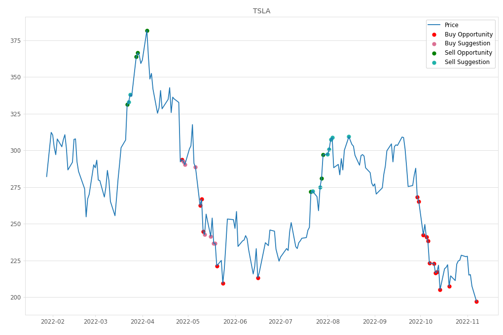Stock Market Alert - Buy TSLA: 197.08