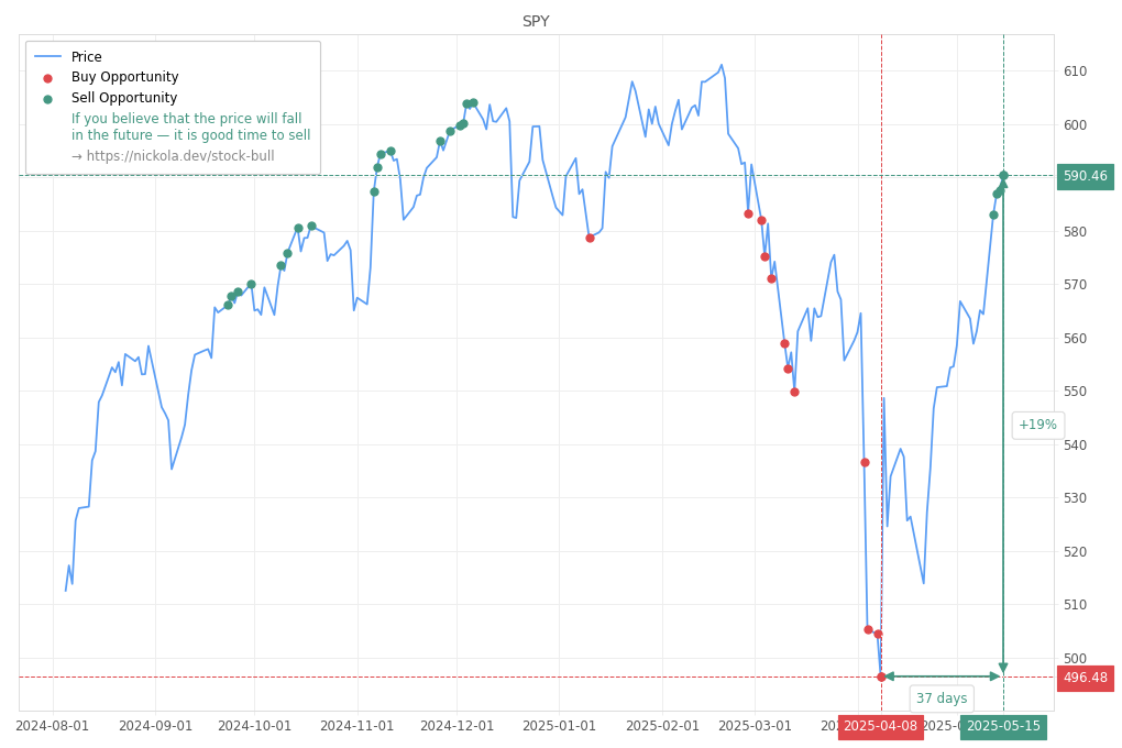 Stock Market Alert - Sell SPY: 590.46