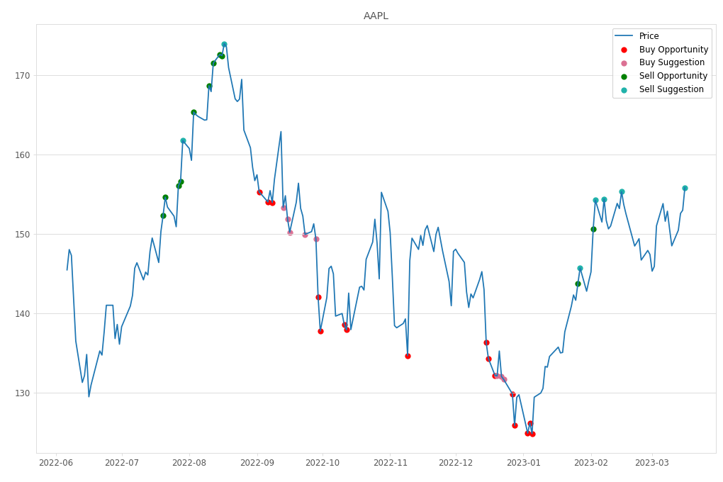 Stock Market Alert - Sell AAPL: 155.85