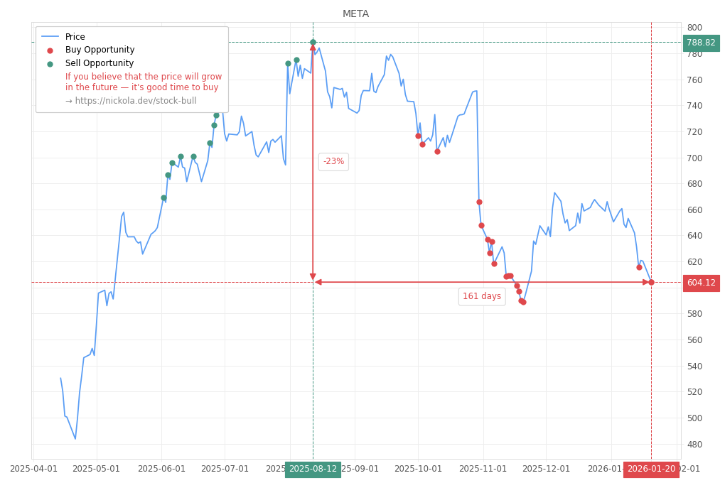Stock Market Alert - Buy META: 604.12