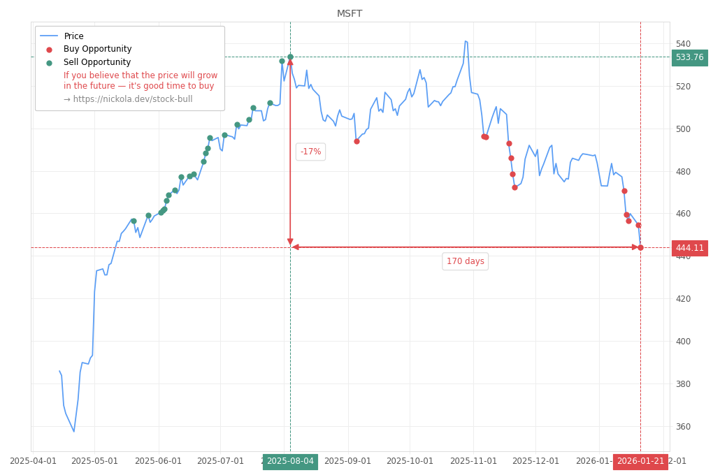 Stock Market Alert - Buy MSFT: 444.11