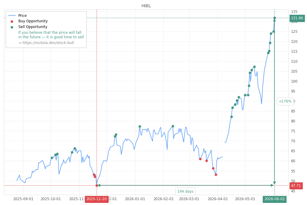 Stock Market Alert - Sell HIBL: 131.86