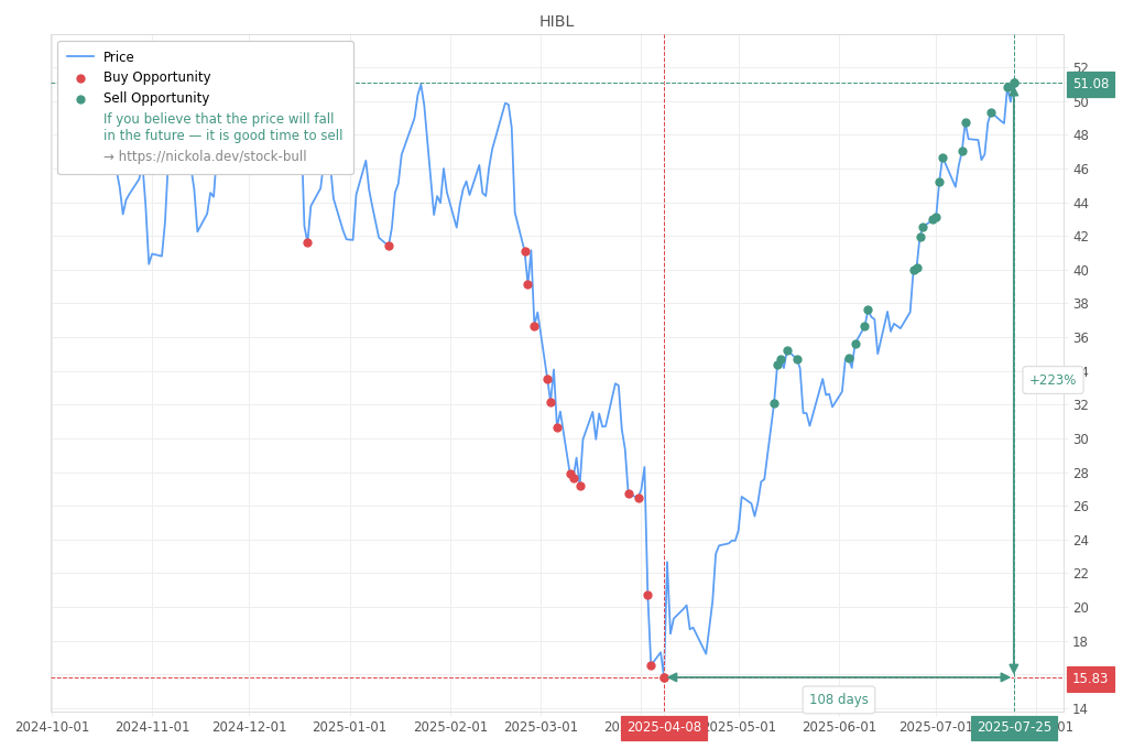 Stock Market Alert - Sell HIBL: 51.08