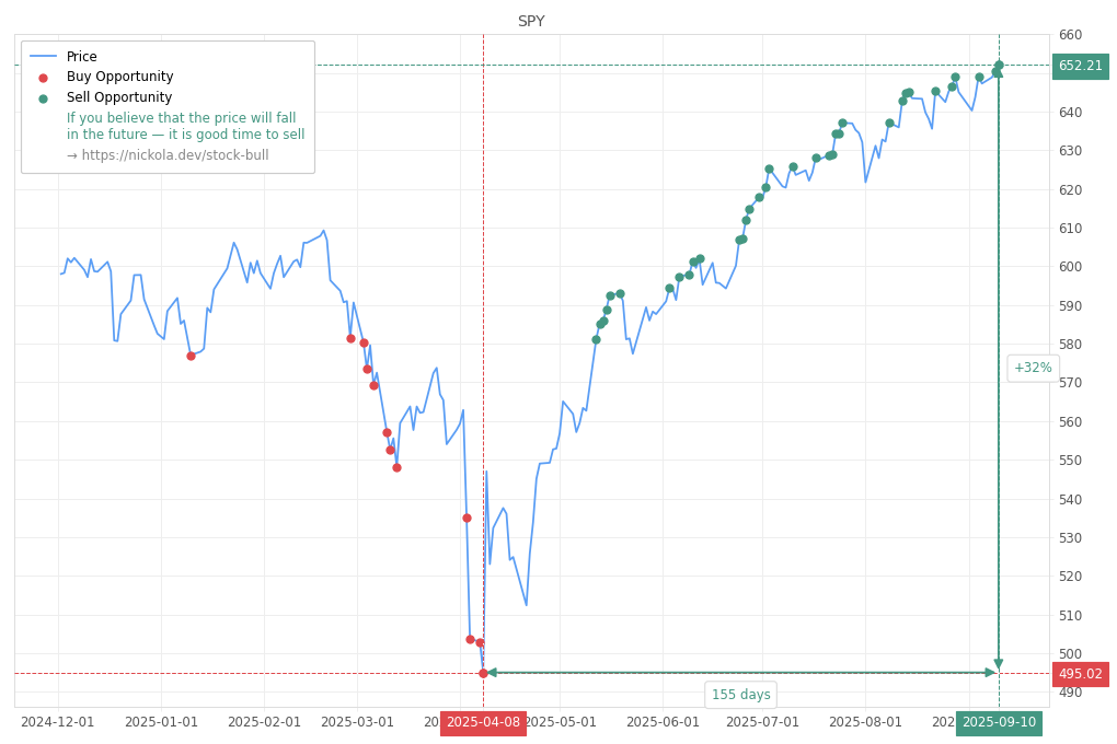Stock Market Alert - Sell SPY: 652.21