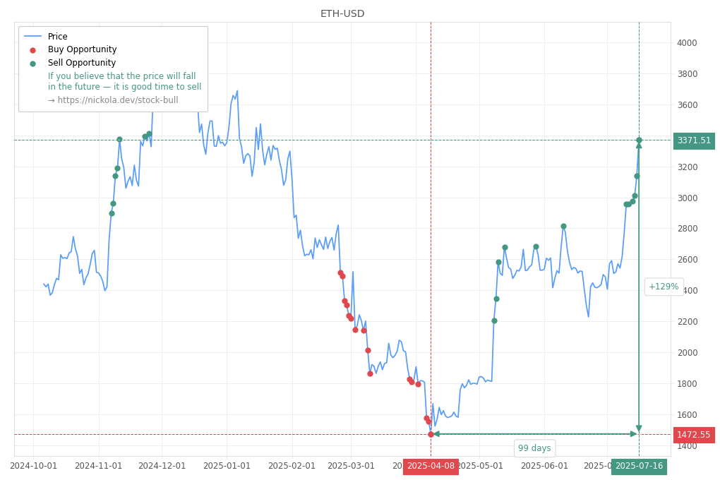 Cryptocurrency Market Alert - Sell ETH-USD: 3371.51