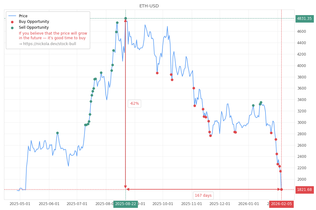 Cryptocurrency Market Alert - Buy ETH-USD: 1821.68