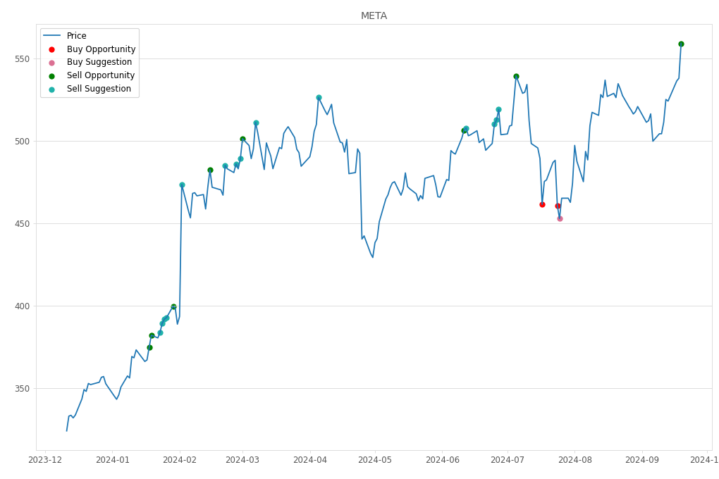 Stock Market Alert - Sell META: 559.1