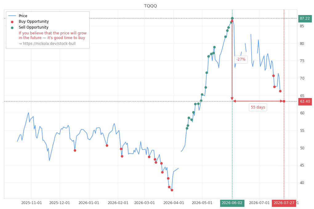 Stock Market Alert - Buy TQQQ: 63.4