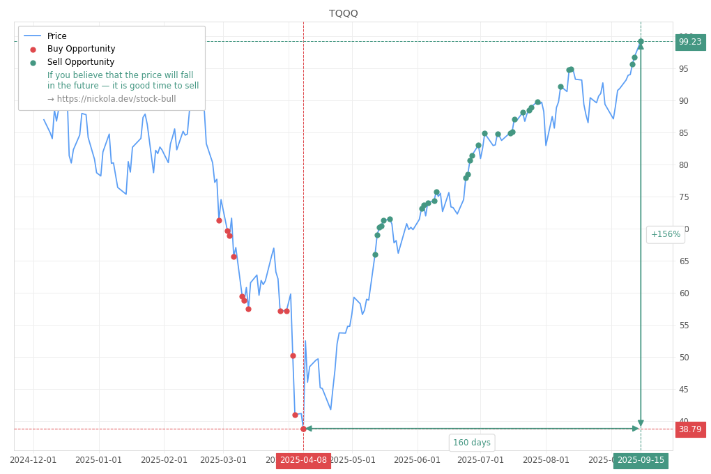 Stock Market Alert - Sell TQQQ: 99.23