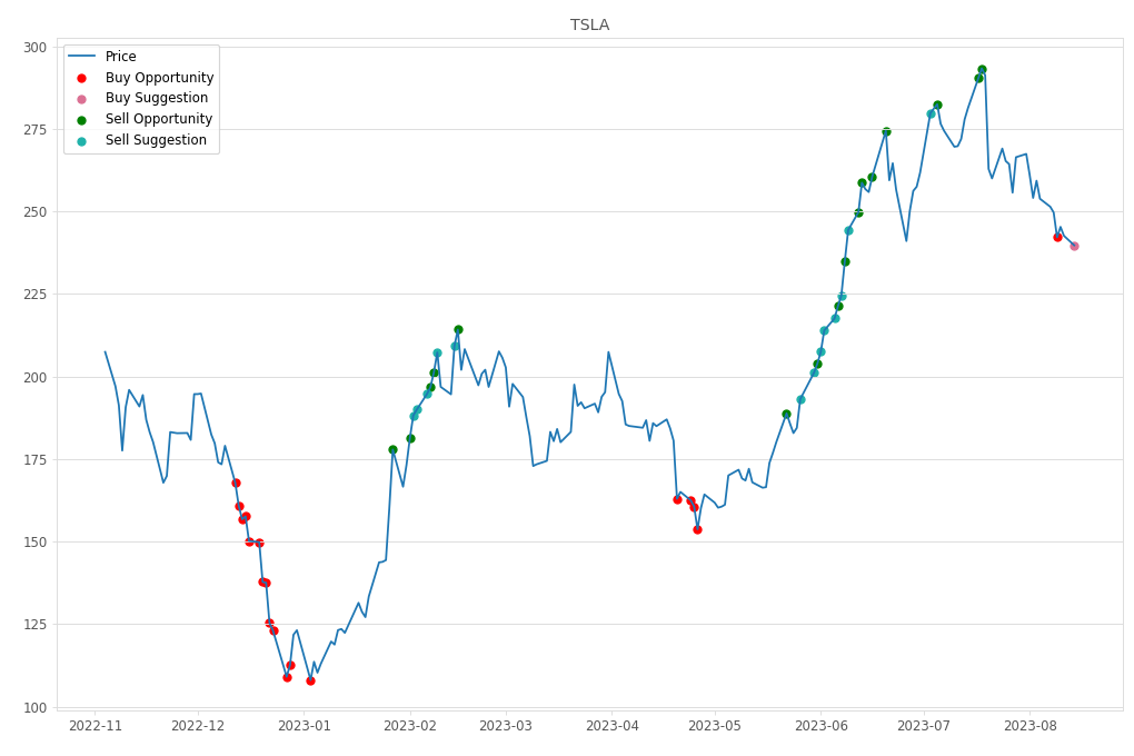 Stock Market Alert - Buy TSLA: 239.76