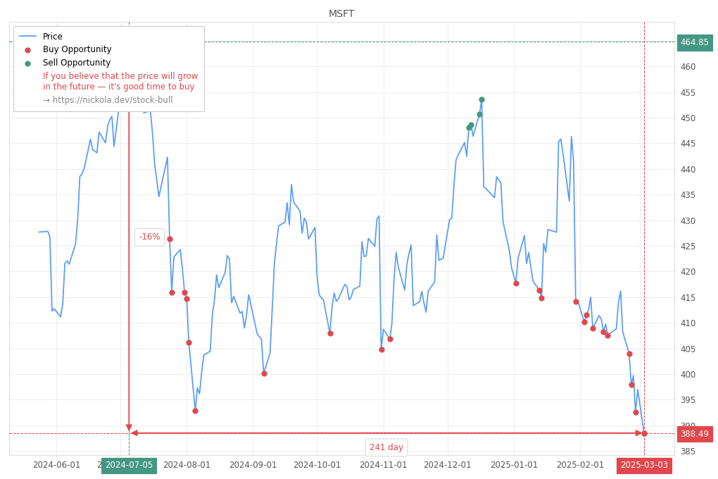 Stock Market Alert - Buy MSFT: 388.49