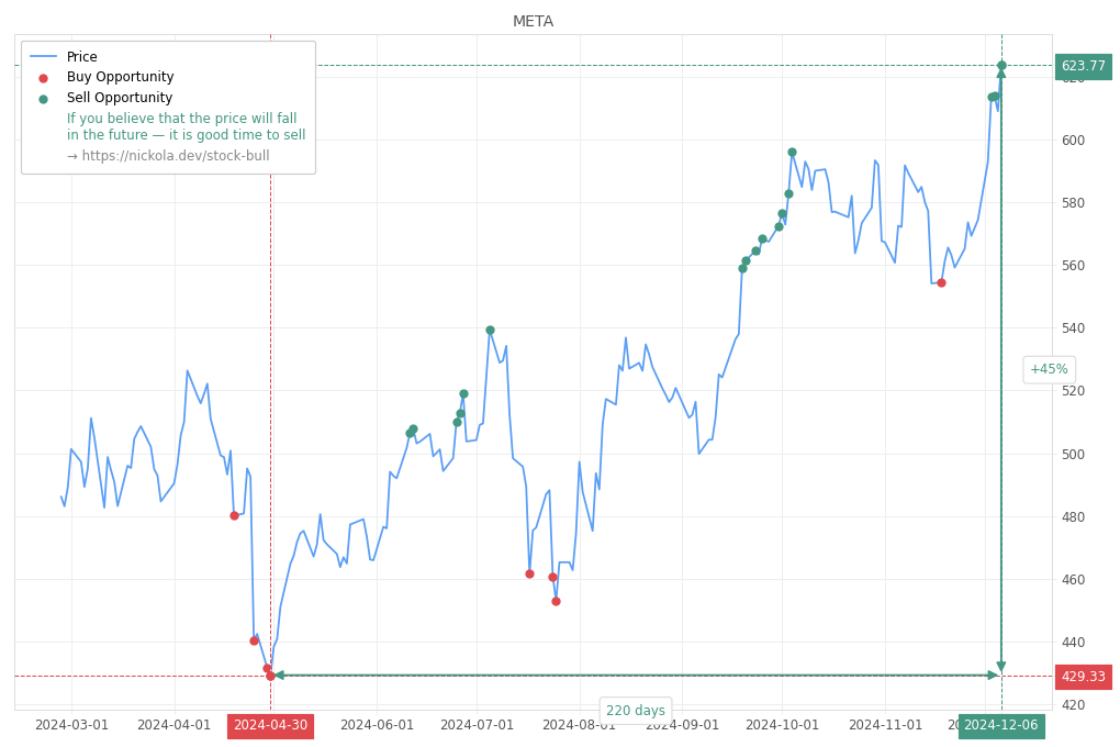 Stock Market Alert - Sell META: 623.77