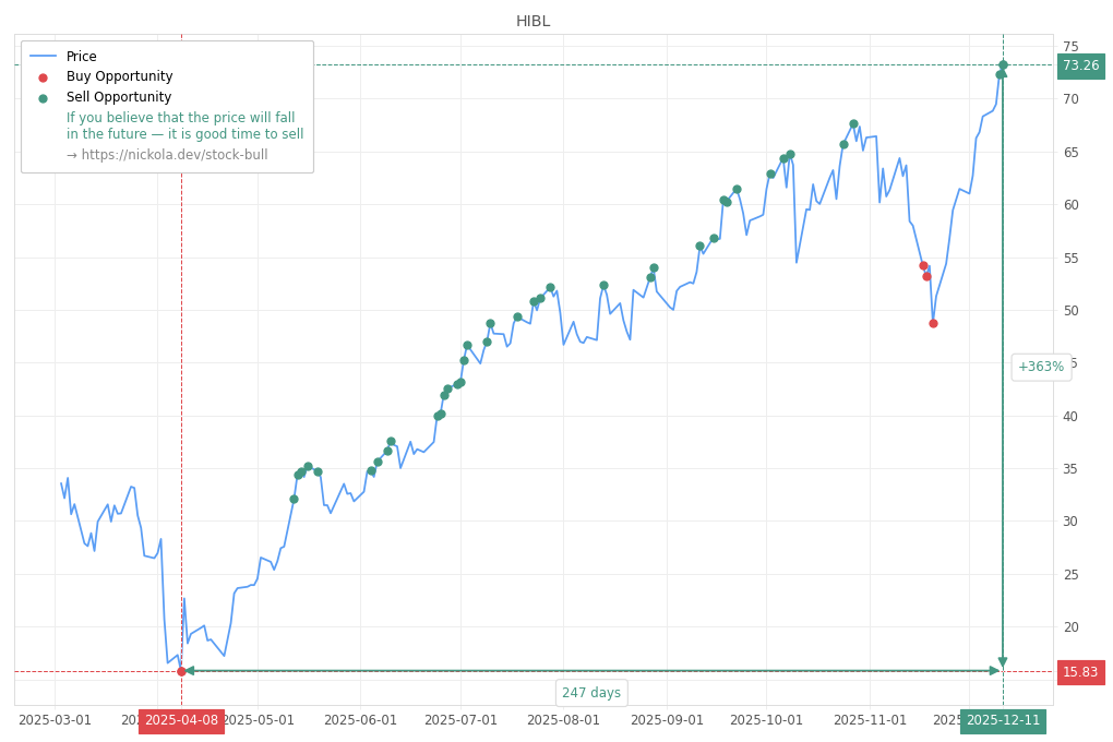 Stock Market Alert - Sell HIBL: 73.26