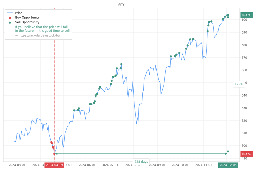 Stock Market Alert - Sell SPY: 603.91