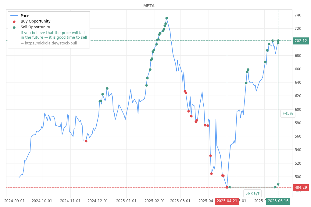 Stock Market Alert - Sell META: 702.12