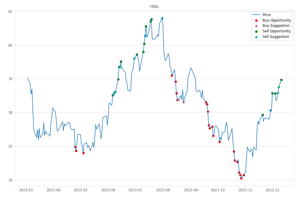 Stock Market Alert - Sell HIBL: 34.84