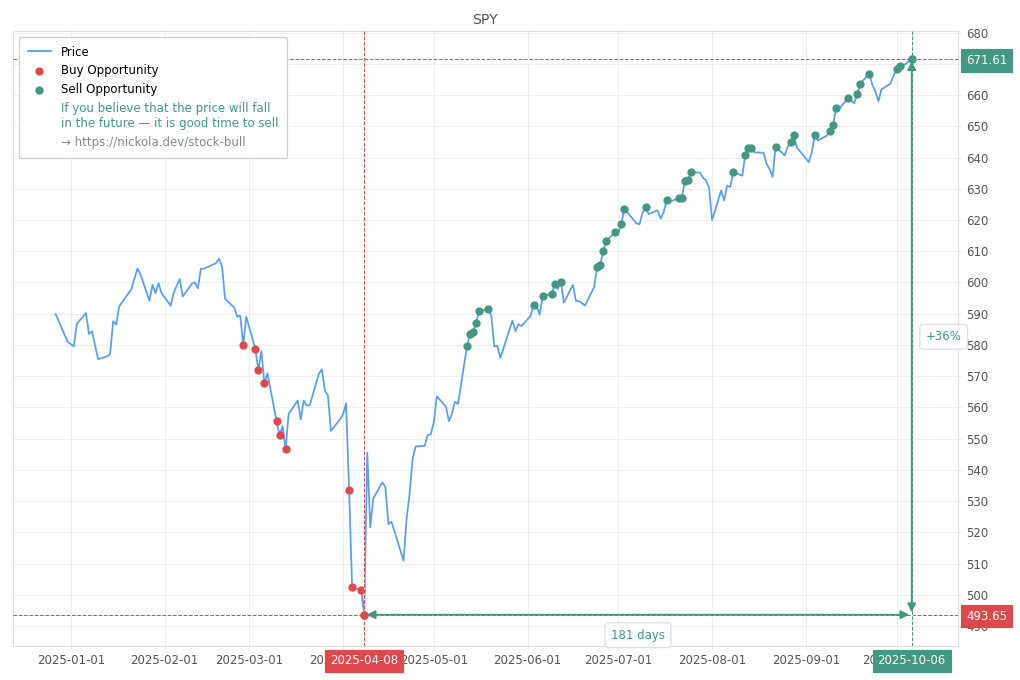Stock Market Alert - Sell SPY: 671.61