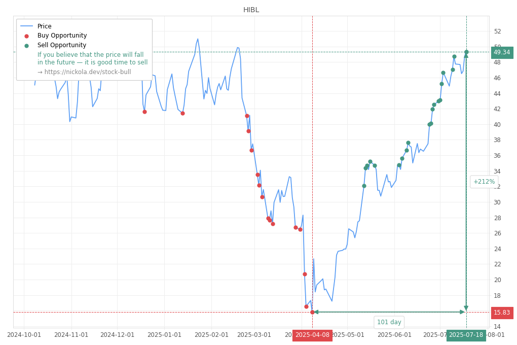 Stock Market Alert - Sell HIBL: 49.34