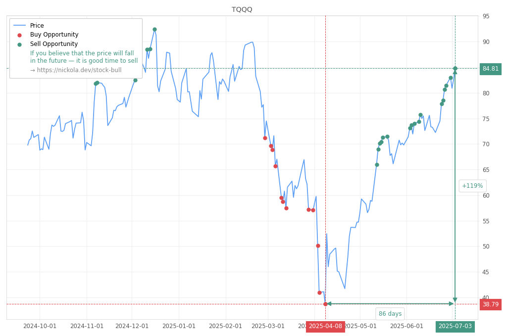 Stock Market Alert - Sell TQQQ: 84.81
