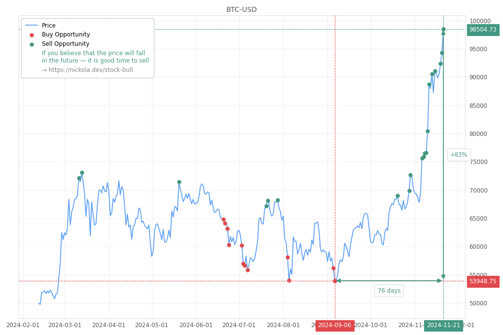 Cryptocurrency Market Alert - Sell BTC-USD: 98504.73