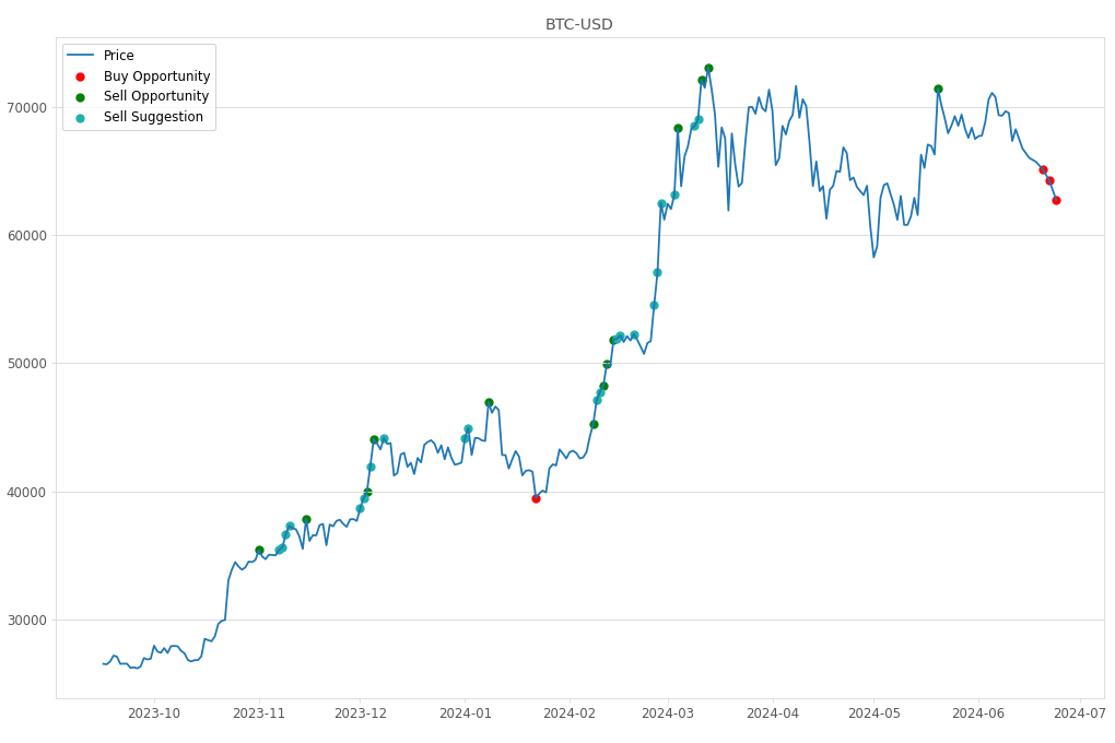 Cryptocurrency Market Alert - Buy BTC-USD: 62734.29