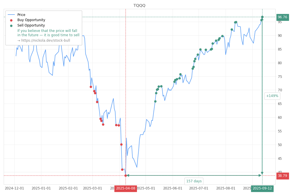 Stock Market Alert - Sell TQQQ: 96.76